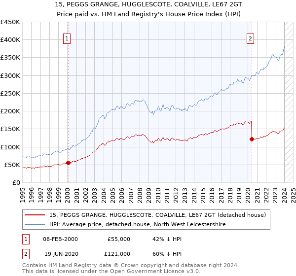 15, PEGGS GRANGE, HUGGLESCOTE, COALVILLE, LE67 2GT: Price paid vs HM Land Registry's House Price Index