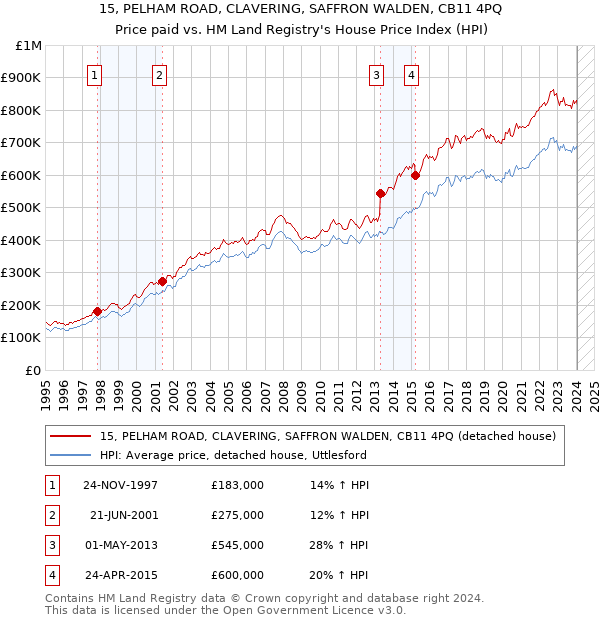 15, PELHAM ROAD, CLAVERING, SAFFRON WALDEN, CB11 4PQ: Price paid vs HM Land Registry's House Price Index
