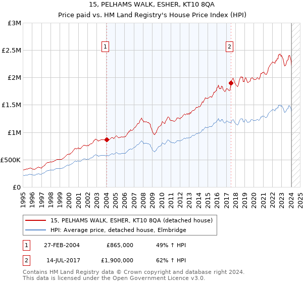 15, PELHAMS WALK, ESHER, KT10 8QA: Price paid vs HM Land Registry's House Price Index
