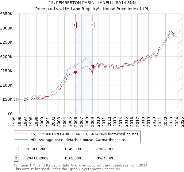 15, PEMBERTON PARK, LLANELLI, SA14 8NN: Price paid vs HM Land Registry's House Price Index