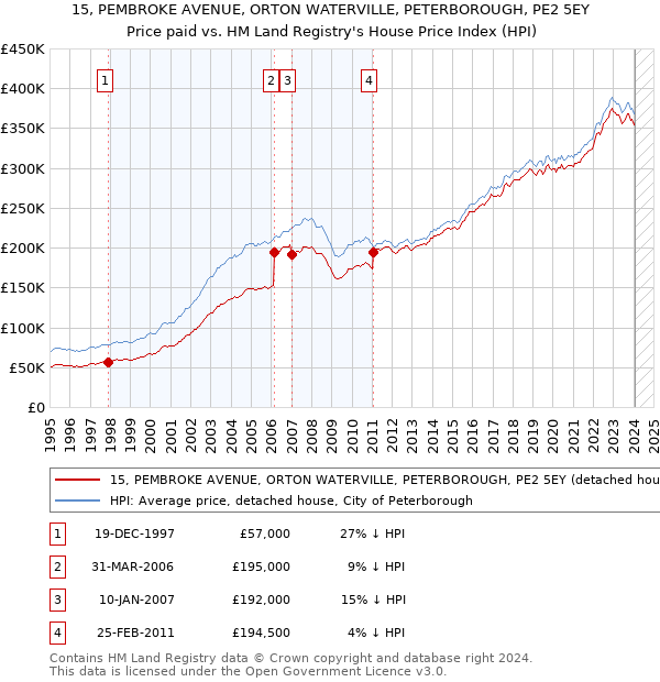 15, PEMBROKE AVENUE, ORTON WATERVILLE, PETERBOROUGH, PE2 5EY: Price paid vs HM Land Registry's House Price Index