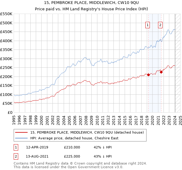 15, PEMBROKE PLACE, MIDDLEWICH, CW10 9QU: Price paid vs HM Land Registry's House Price Index