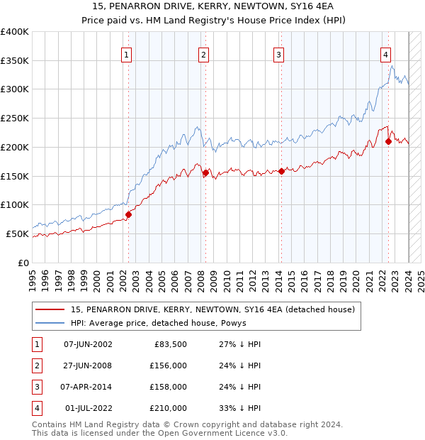 15, PENARRON DRIVE, KERRY, NEWTOWN, SY16 4EA: Price paid vs HM Land Registry's House Price Index