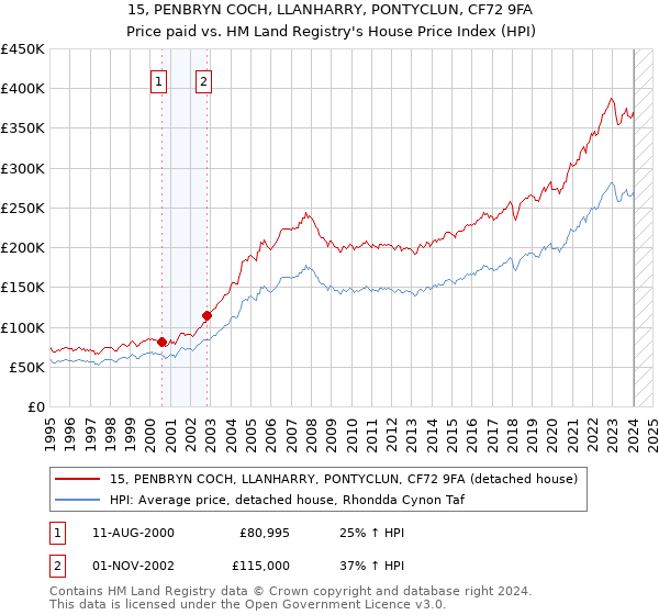 15, PENBRYN COCH, LLANHARRY, PONTYCLUN, CF72 9FA: Price paid vs HM Land Registry's House Price Index