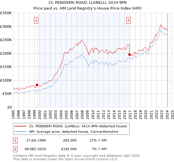 15, PENDDERI ROAD, LLANELLI, SA14 9PN: Price paid vs HM Land Registry's House Price Index