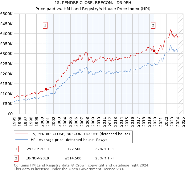 15, PENDRE CLOSE, BRECON, LD3 9EH: Price paid vs HM Land Registry's House Price Index