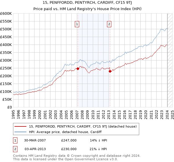 15, PENFFORDD, PENTYRCH, CARDIFF, CF15 9TJ: Price paid vs HM Land Registry's House Price Index