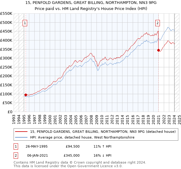 15, PENFOLD GARDENS, GREAT BILLING, NORTHAMPTON, NN3 9PG: Price paid vs HM Land Registry's House Price Index