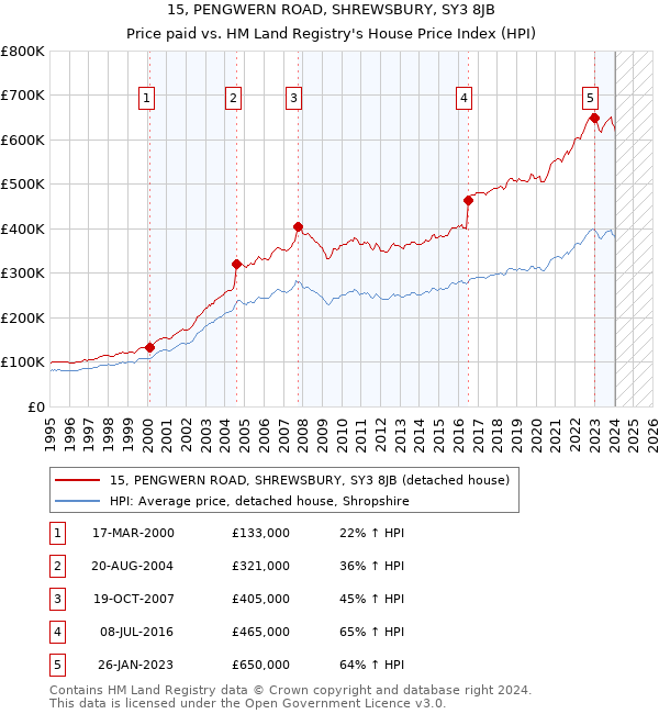 15, PENGWERN ROAD, SHREWSBURY, SY3 8JB: Price paid vs HM Land Registry's House Price Index