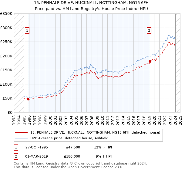 15, PENHALE DRIVE, HUCKNALL, NOTTINGHAM, NG15 6FH: Price paid vs HM Land Registry's House Price Index