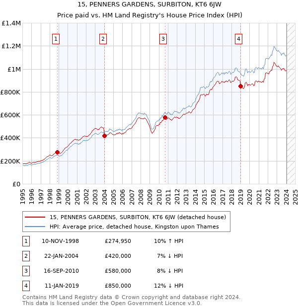15, PENNERS GARDENS, SURBITON, KT6 6JW: Price paid vs HM Land Registry's House Price Index