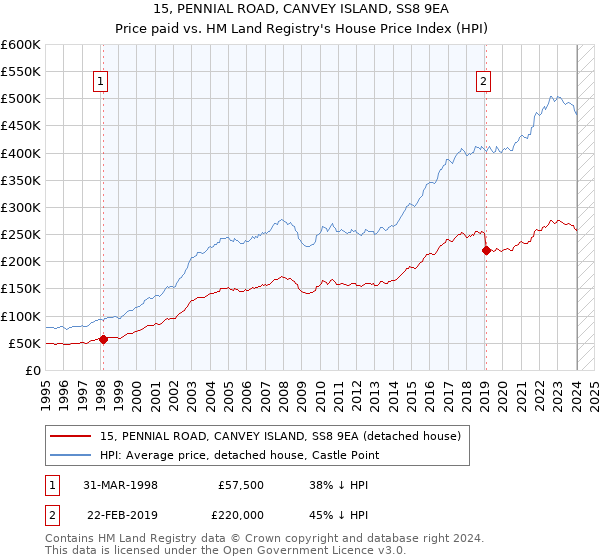 15, PENNIAL ROAD, CANVEY ISLAND, SS8 9EA: Price paid vs HM Land Registry's House Price Index