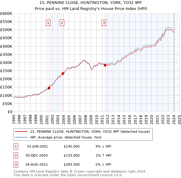 15, PENNINE CLOSE, HUNTINGTON, YORK, YO32 9PF: Price paid vs HM Land Registry's House Price Index