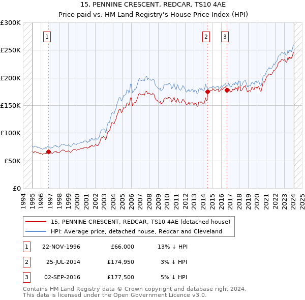 15, PENNINE CRESCENT, REDCAR, TS10 4AE: Price paid vs HM Land Registry's House Price Index