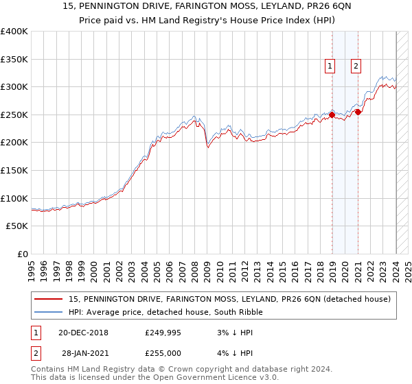 15, PENNINGTON DRIVE, FARINGTON MOSS, LEYLAND, PR26 6QN: Price paid vs HM Land Registry's House Price Index