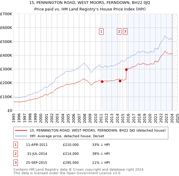 15, PENNINGTON ROAD, WEST MOORS, FERNDOWN, BH22 0JQ: Price paid vs HM Land Registry's House Price Index