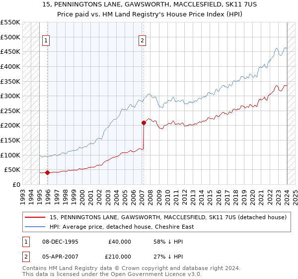 15, PENNINGTONS LANE, GAWSWORTH, MACCLESFIELD, SK11 7US: Price paid vs HM Land Registry's House Price Index