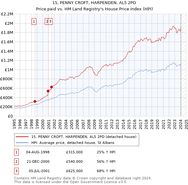 15, PENNY CROFT, HARPENDEN, AL5 2PD: Price paid vs HM Land Registry's House Price Index