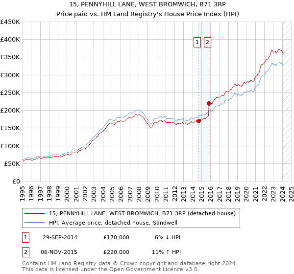 15, PENNYHILL LANE, WEST BROMWICH, B71 3RP: Price paid vs HM Land Registry's House Price Index