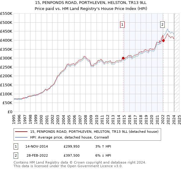 15, PENPONDS ROAD, PORTHLEVEN, HELSTON, TR13 9LL: Price paid vs HM Land Registry's House Price Index