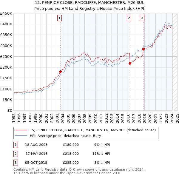 15, PENRICE CLOSE, RADCLIFFE, MANCHESTER, M26 3UL: Price paid vs HM Land Registry's House Price Index