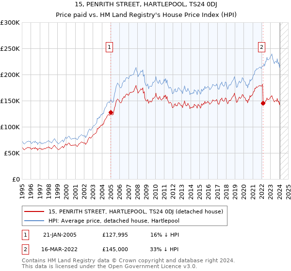 15, PENRITH STREET, HARTLEPOOL, TS24 0DJ: Price paid vs HM Land Registry's House Price Index