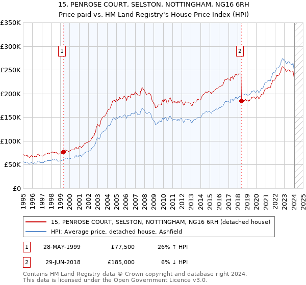15, PENROSE COURT, SELSTON, NOTTINGHAM, NG16 6RH: Price paid vs HM Land Registry's House Price Index