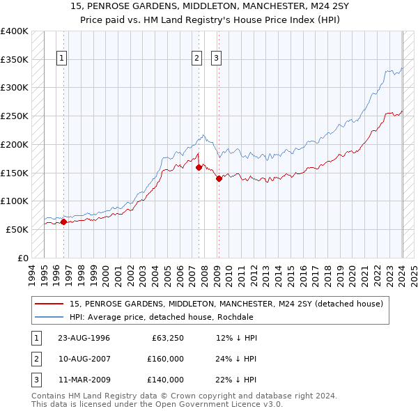 15, PENROSE GARDENS, MIDDLETON, MANCHESTER, M24 2SY: Price paid vs HM Land Registry's House Price Index