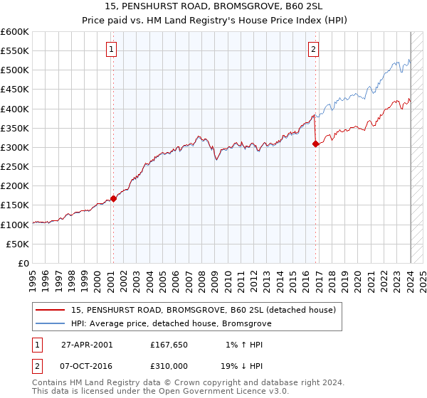 15, PENSHURST ROAD, BROMSGROVE, B60 2SL: Price paid vs HM Land Registry's House Price Index