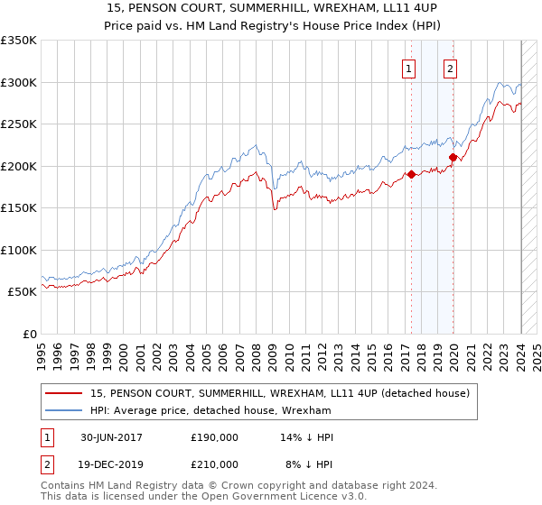 15, PENSON COURT, SUMMERHILL, WREXHAM, LL11 4UP: Price paid vs HM Land Registry's House Price Index