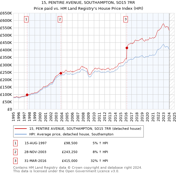 15, PENTIRE AVENUE, SOUTHAMPTON, SO15 7RR: Price paid vs HM Land Registry's House Price Index