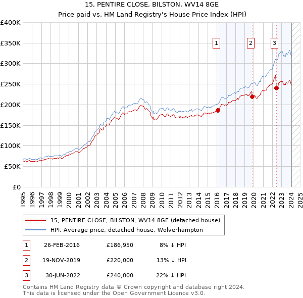 15, PENTIRE CLOSE, BILSTON, WV14 8GE: Price paid vs HM Land Registry's House Price Index