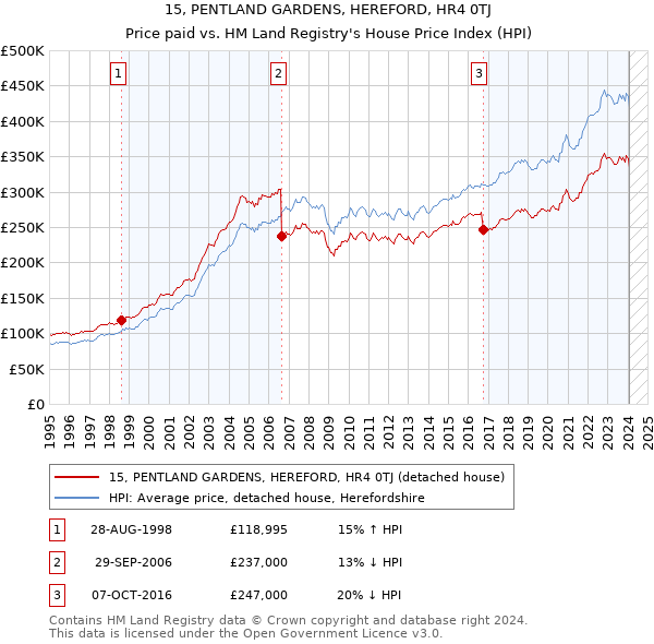 15, PENTLAND GARDENS, HEREFORD, HR4 0TJ: Price paid vs HM Land Registry's House Price Index