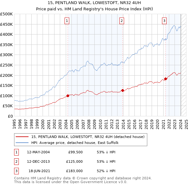 15, PENTLAND WALK, LOWESTOFT, NR32 4UH: Price paid vs HM Land Registry's House Price Index