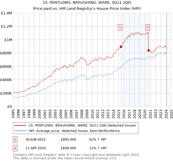 15, PENTLOWS, BRAUGHING, WARE, SG11 2QD: Price paid vs HM Land Registry's House Price Index