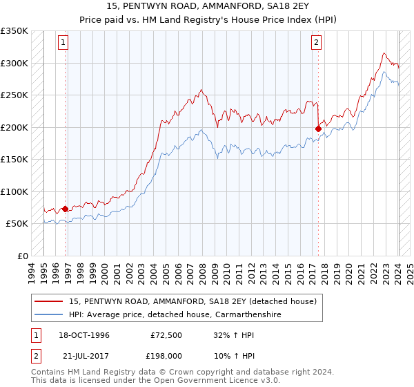 15, PENTWYN ROAD, AMMANFORD, SA18 2EY: Price paid vs HM Land Registry's House Price Index