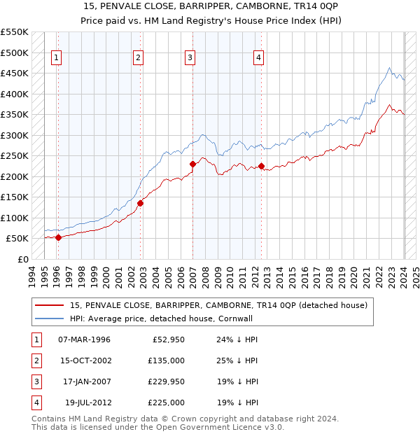 15, PENVALE CLOSE, BARRIPPER, CAMBORNE, TR14 0QP: Price paid vs HM Land Registry's House Price Index