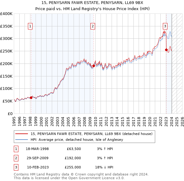 15, PENYSARN FAWR ESTATE, PENYSARN, LL69 9BX: Price paid vs HM Land Registry's House Price Index