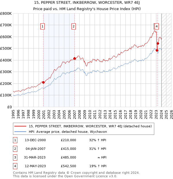 15, PEPPER STREET, INKBERROW, WORCESTER, WR7 4EJ: Price paid vs HM Land Registry's House Price Index