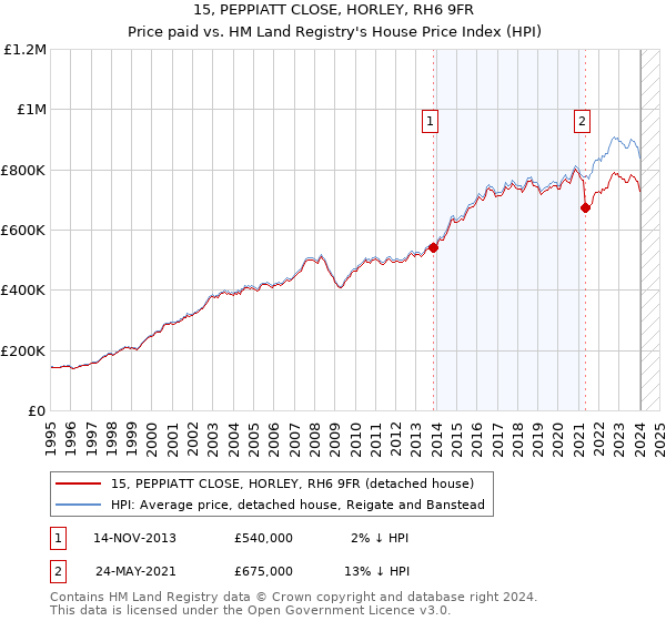 15, PEPPIATT CLOSE, HORLEY, RH6 9FR: Price paid vs HM Land Registry's House Price Index