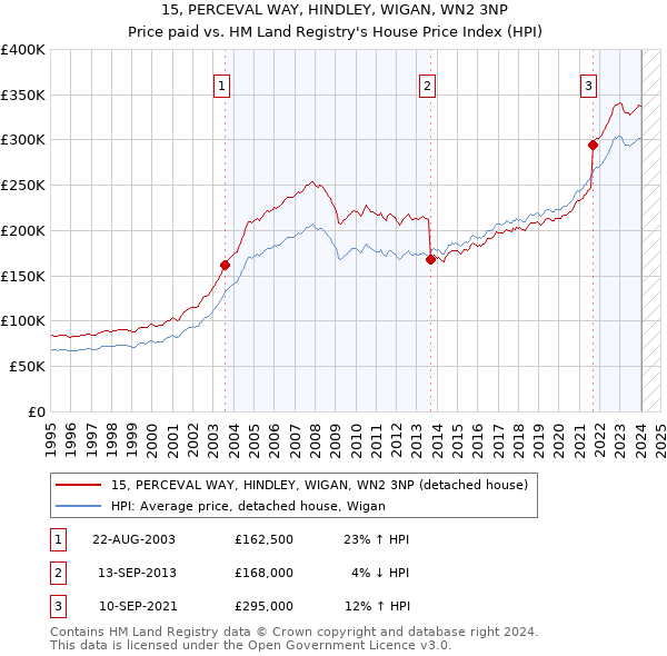 15, PERCEVAL WAY, HINDLEY, WIGAN, WN2 3NP: Price paid vs HM Land Registry's House Price Index