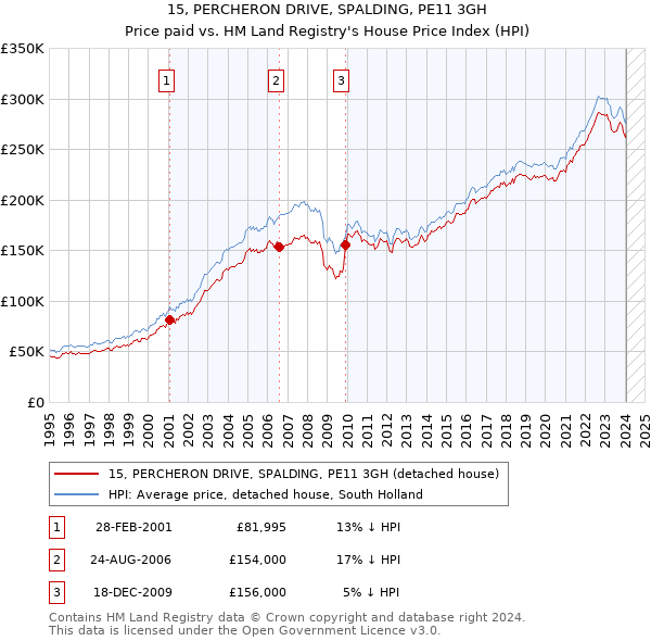 15, PERCHERON DRIVE, SPALDING, PE11 3GH: Price paid vs HM Land Registry's House Price Index
