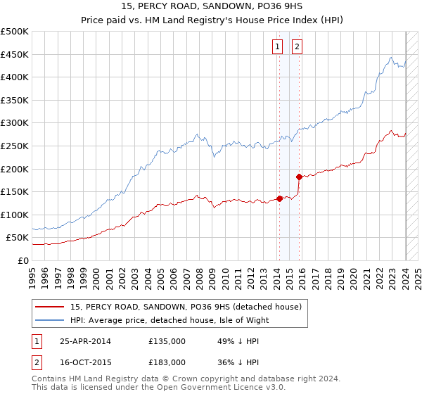 15, PERCY ROAD, SANDOWN, PO36 9HS: Price paid vs HM Land Registry's House Price Index