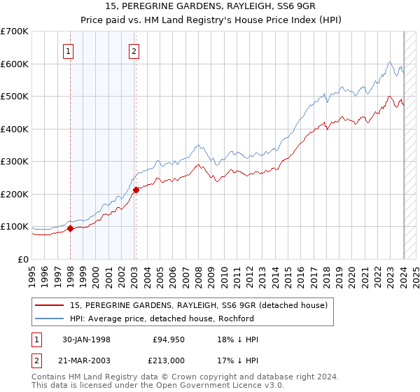15, PEREGRINE GARDENS, RAYLEIGH, SS6 9GR: Price paid vs HM Land Registry's House Price Index