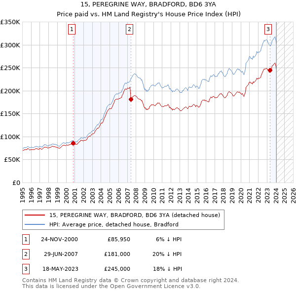 15, PEREGRINE WAY, BRADFORD, BD6 3YA: Price paid vs HM Land Registry's House Price Index