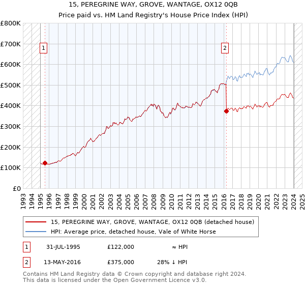 15, PEREGRINE WAY, GROVE, WANTAGE, OX12 0QB: Price paid vs HM Land Registry's House Price Index