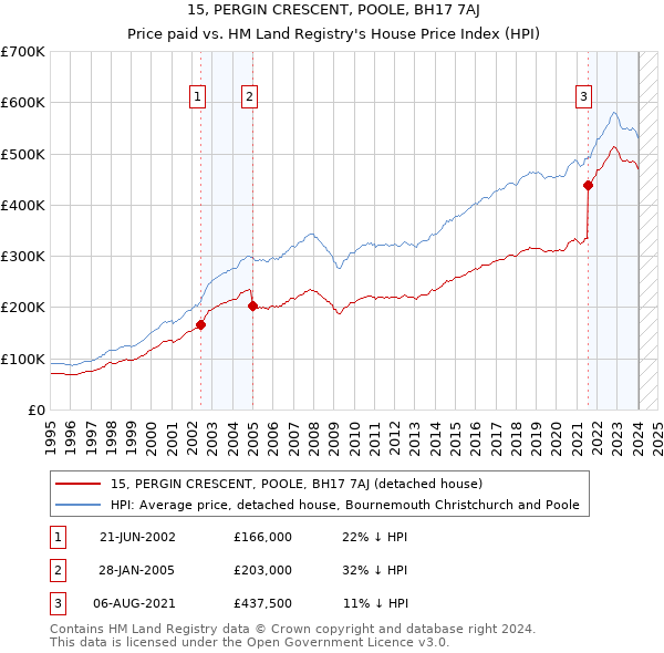15, PERGIN CRESCENT, POOLE, BH17 7AJ: Price paid vs HM Land Registry's House Price Index