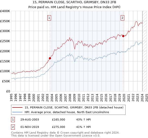 15, PERMAIN CLOSE, SCARTHO, GRIMSBY, DN33 2FB: Price paid vs HM Land Registry's House Price Index