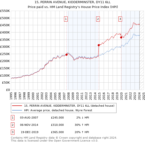 15, PERRIN AVENUE, KIDDERMINSTER, DY11 6LL: Price paid vs HM Land Registry's House Price Index