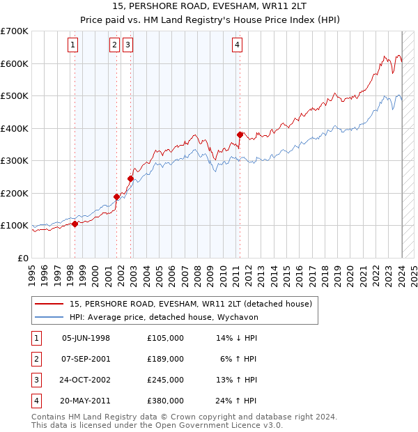 15, PERSHORE ROAD, EVESHAM, WR11 2LT: Price paid vs HM Land Registry's House Price Index
